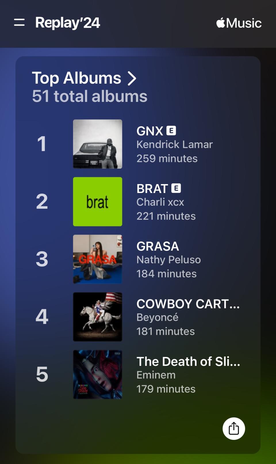 A screenshot showing the Top Albums from a 2024 Apple Replay: GNX by Kendrick Lamar, BRAT by Charli xcx, GRASA by Nathy Peluso, Cowboy Carter by Beyonce and The Death of Slim Shady (Coup de Grâce) by Eminem