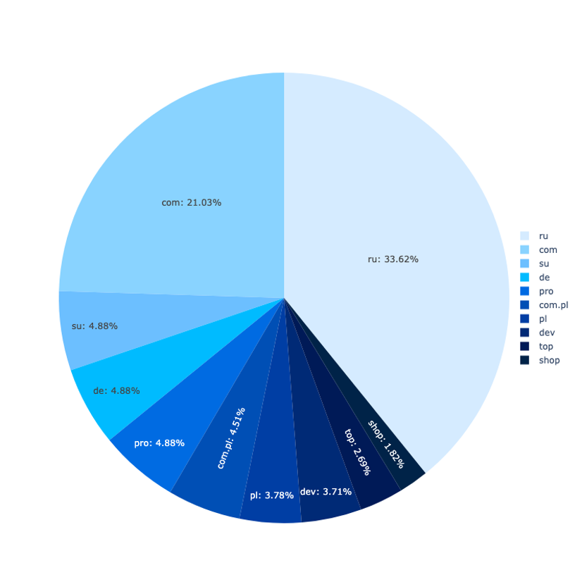 A pie chart showing the distribution of top-level domains the 10 most heavily used domain names were registered with. A third were .ru, a fifth were .com.
