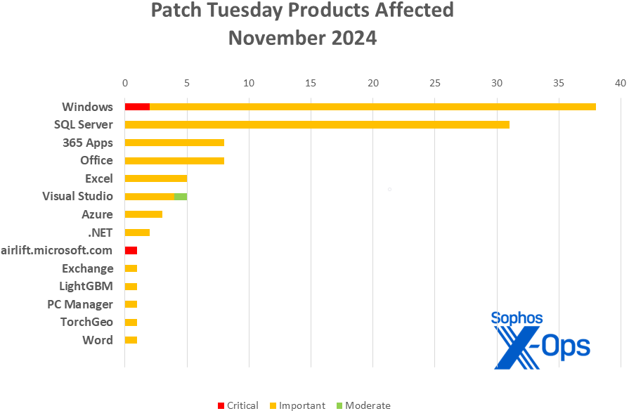 A bar chart showing severity by product family of the November 2024 Patch Tuesday CVEs, as per text