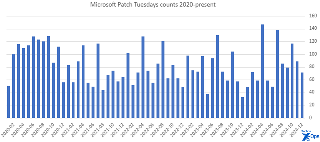 A bar chart showing the patch counts for each month from January 202-December 2024; highlights covered in text