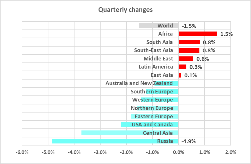 Regions and the world. Changes in the percentage of attacked ICS computers in Q3 2024