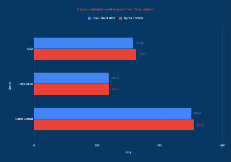 285K vs 9950X review average power consumption