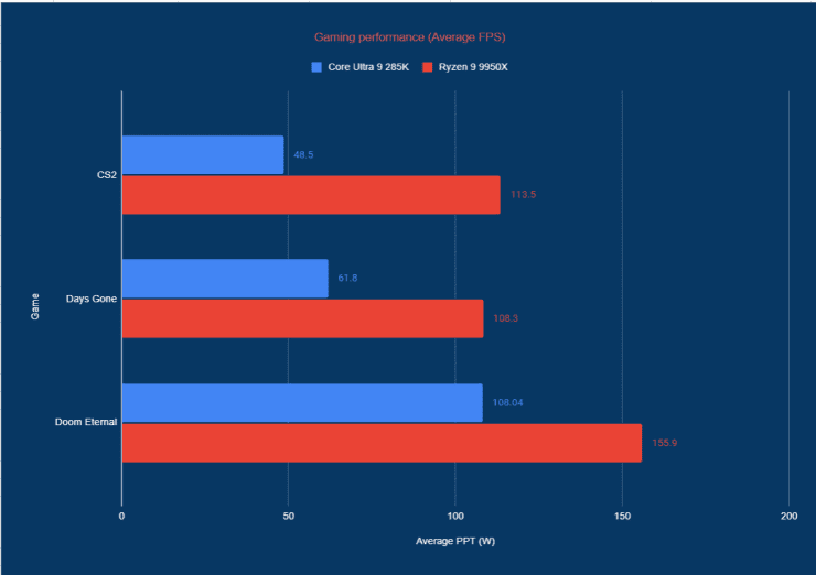 285K vs 9950X review power