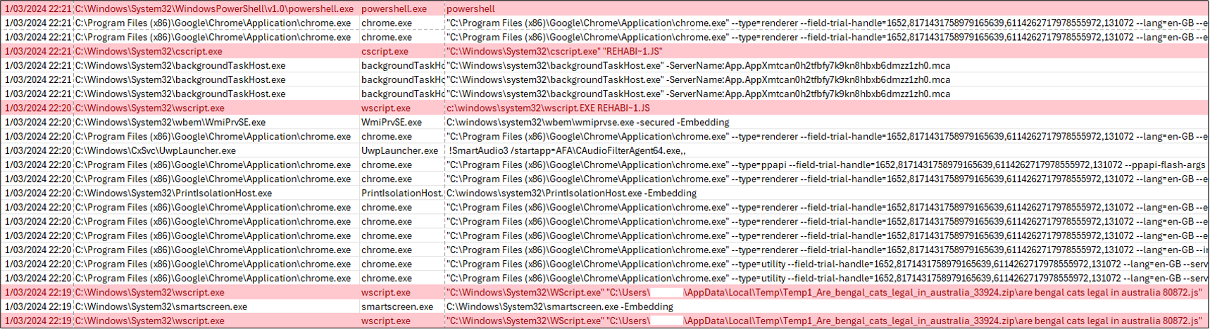 Figure 2: A log of running processes, including the execution of wscript.exe to launch the second stage via a scheduled task. 