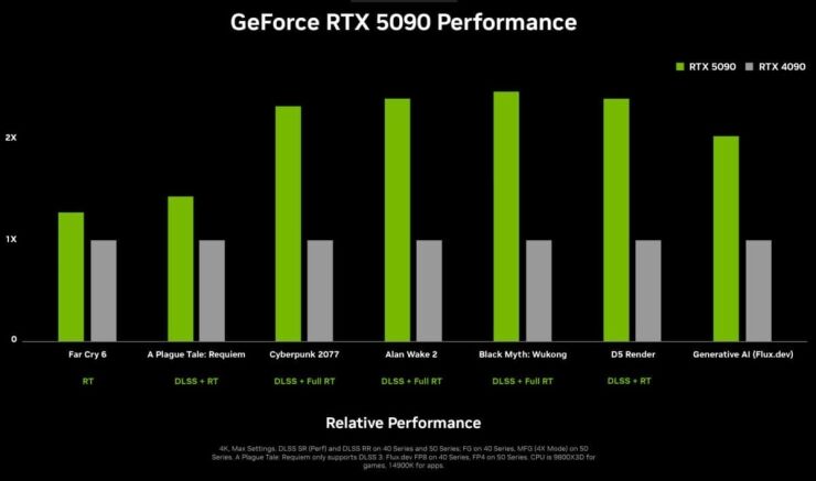 RTX 5090 performance 