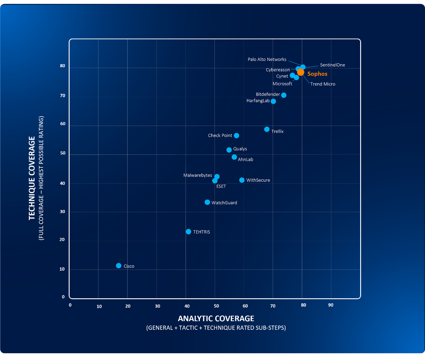 MITRE ATT&CK Evaluation vendor performance