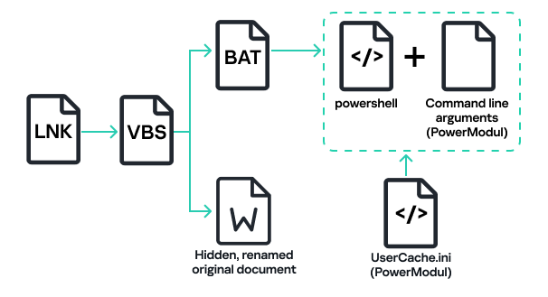 System infection scheme via removable media