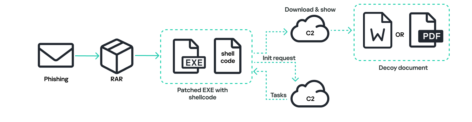 Malware execution flow v1