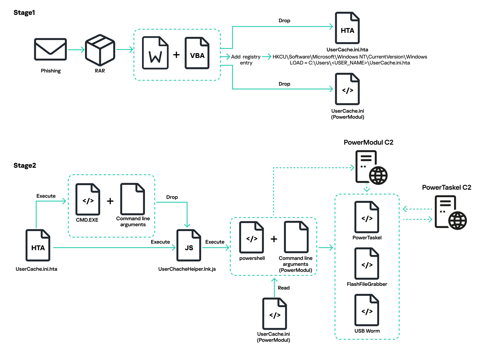 Malware execution flow v2