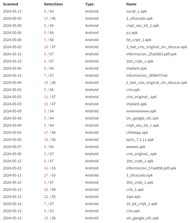 Samples uploaded to VirusTotal