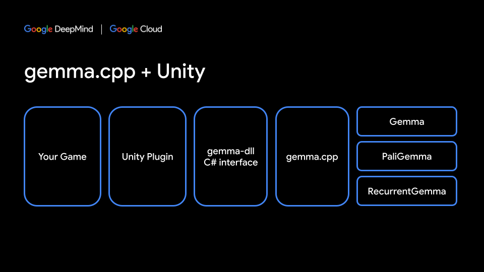 The Gemma Unity plugin is built on Gemma.cpp, a lightweight, standalone C++ inference engine designed for performance and portability,