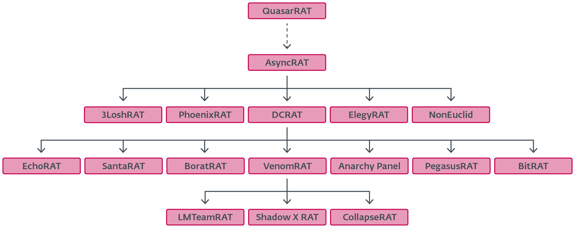 Figure 2. A small subset of forks highlighting their derivative relationships Figure 2. A small subset of forks highlighting their derivative relationships