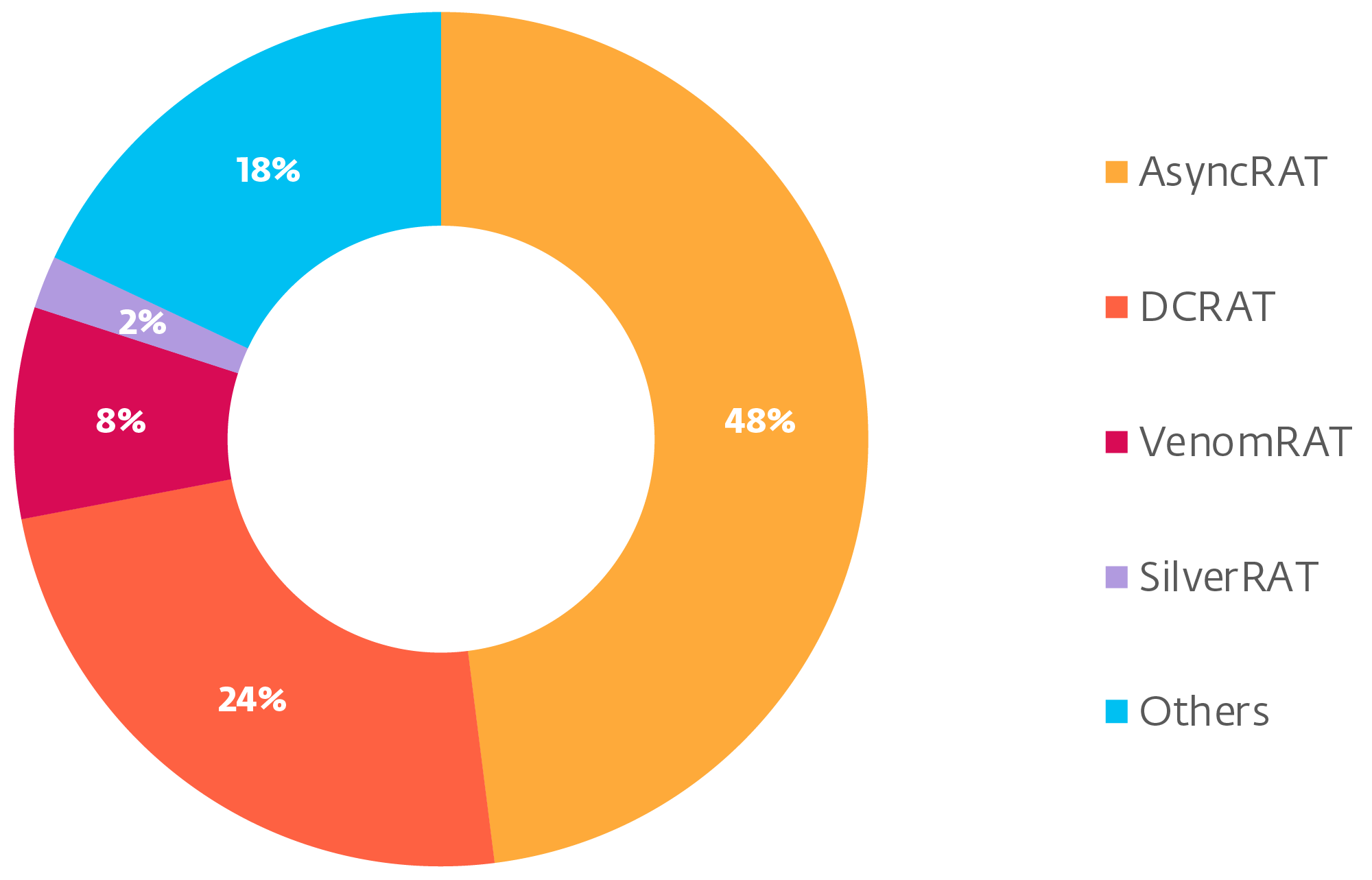Figure 3. Q2 2024 distribution of the most common forks, as measured by the number of unique samples Figure 3. Q2 2024 distribution of the most common forks