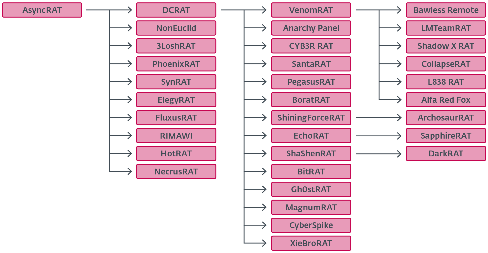 Figure 8. Extended fork hierarchy list Figure 8. Extended fork hierarchy list