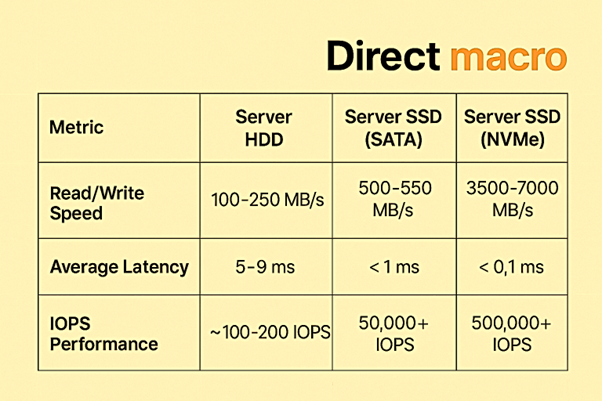 server-storgae-performance