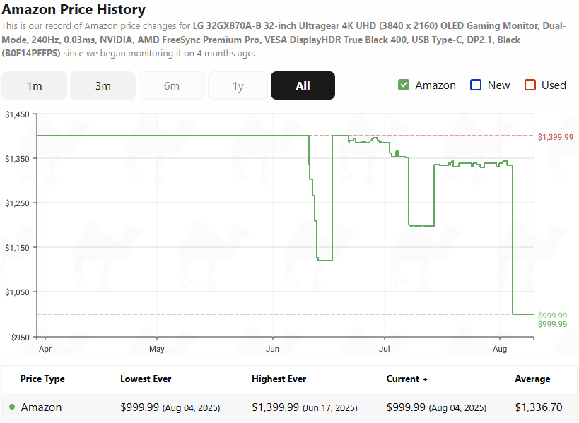 A line graph of the LG 32GX870A-B Amazon price history. It starts at $1,399.99 in April 2025, then in mid June it falls to $1,100, and July at $1,200. Finally dropping to $999.99 in August.