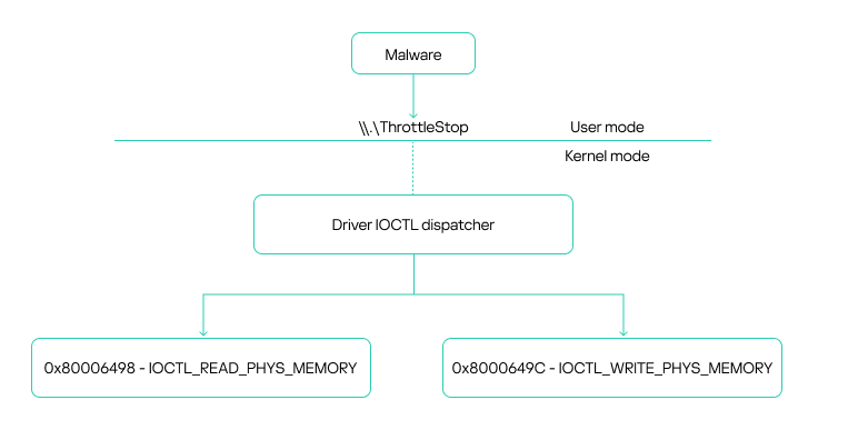 ThrottleStop device driver communication overview