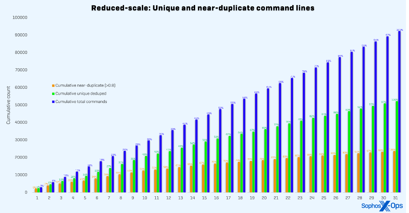 Graph as described