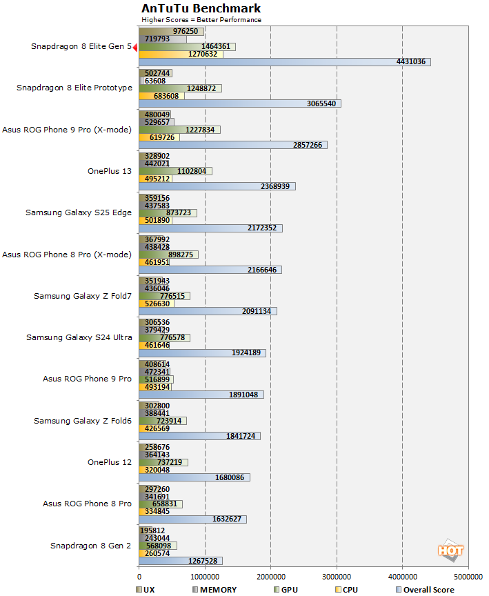 antutu snapdragon 8 elite gen 5 benchmarks